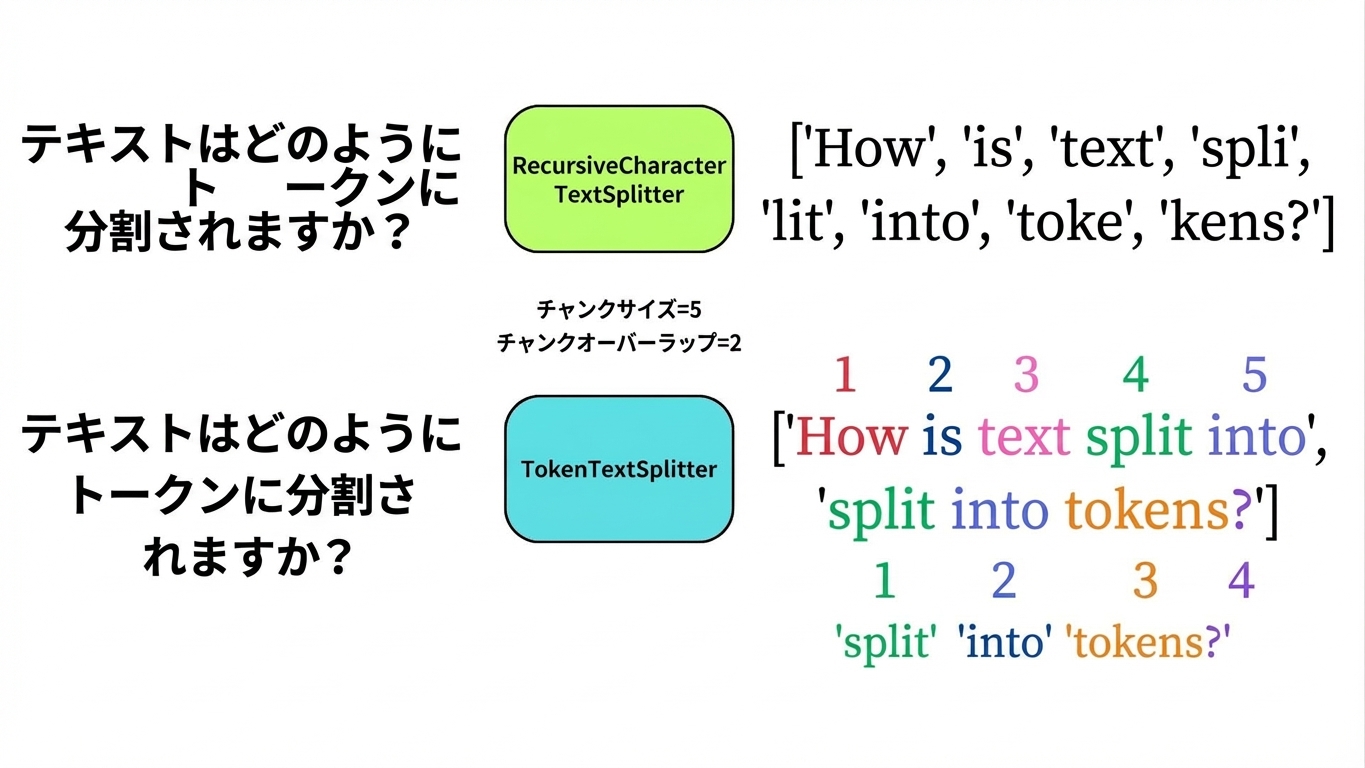 chunk_size と chunk_overlap の値に合わせたトークンの対応を強調表示。