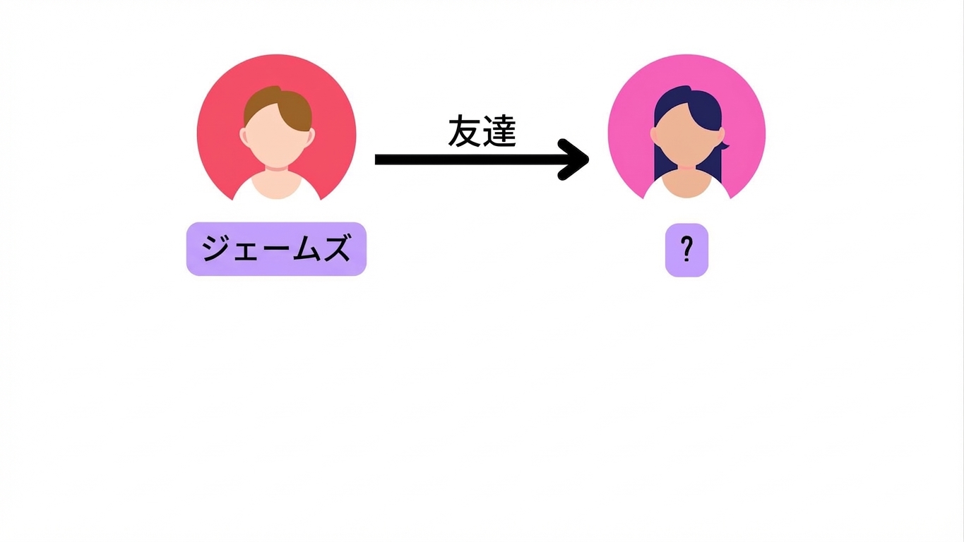 Jamesというノードが、friendsというリレーションシップで未知の人物ノードを指している図。