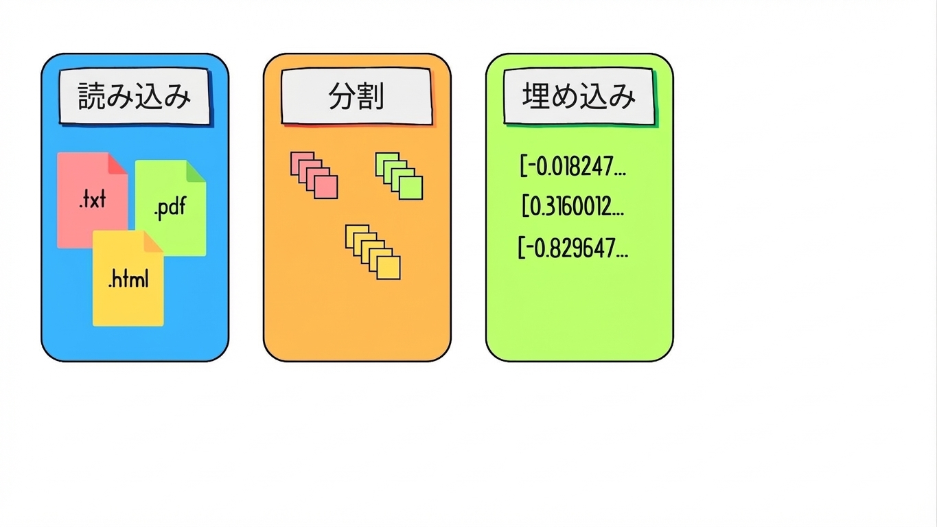ドキュメントのチャンクを埋め込み。