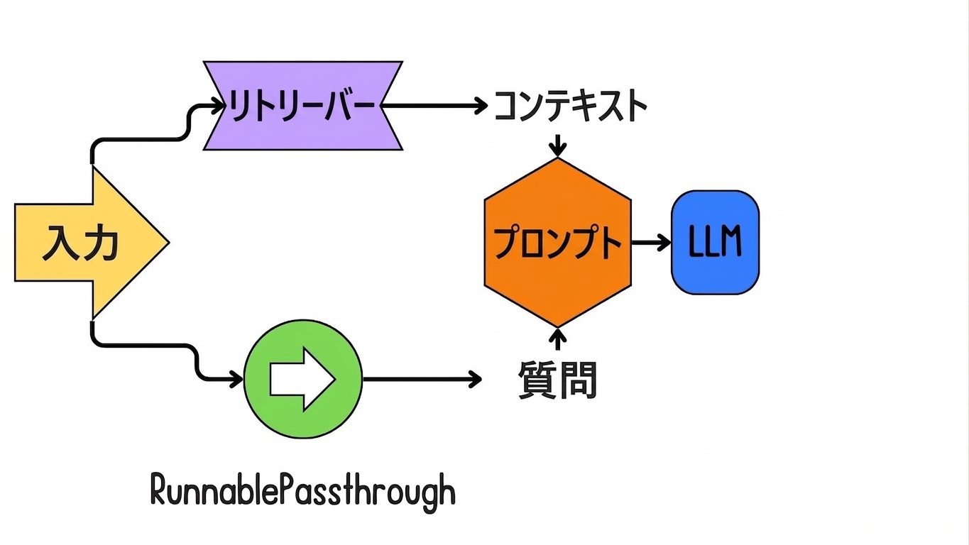 プロンプトがLLM（モデル）に統合され、出力が生成される様子。