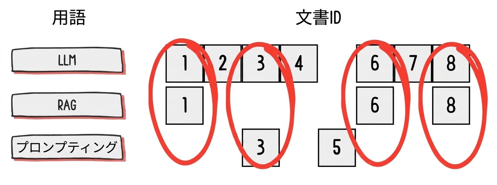 特定の用語が含まれるドキュメント。最も頻出する単語がハイライトされたドキュメントが表示されている。