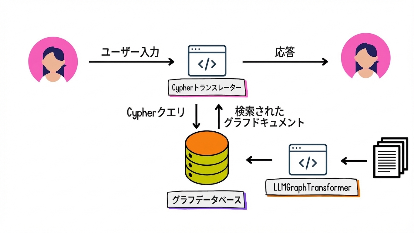 自然言語入力をCypherクエリに変換し、取得したグラフドキュメントを自然言語に変換するトランスレーター。