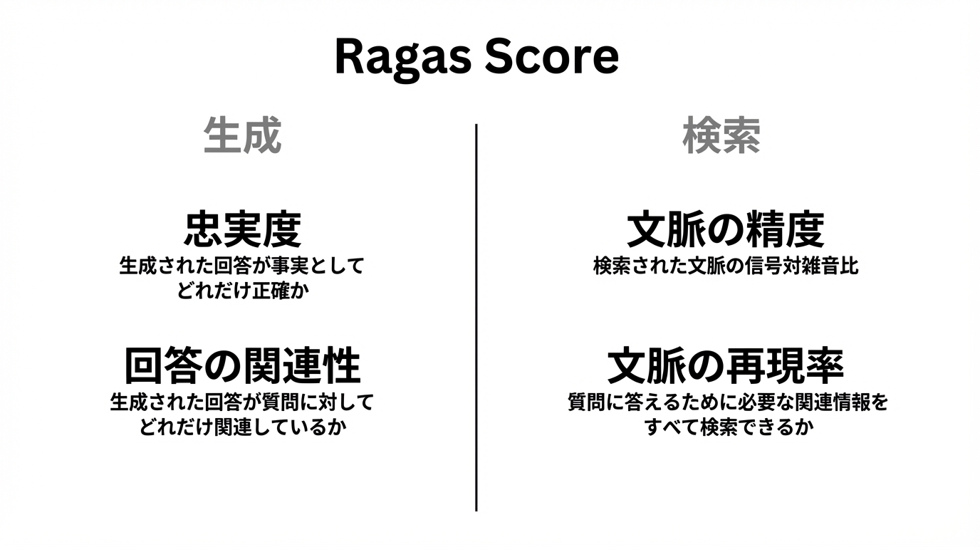 生成の指標と検索の指標を比較する表。