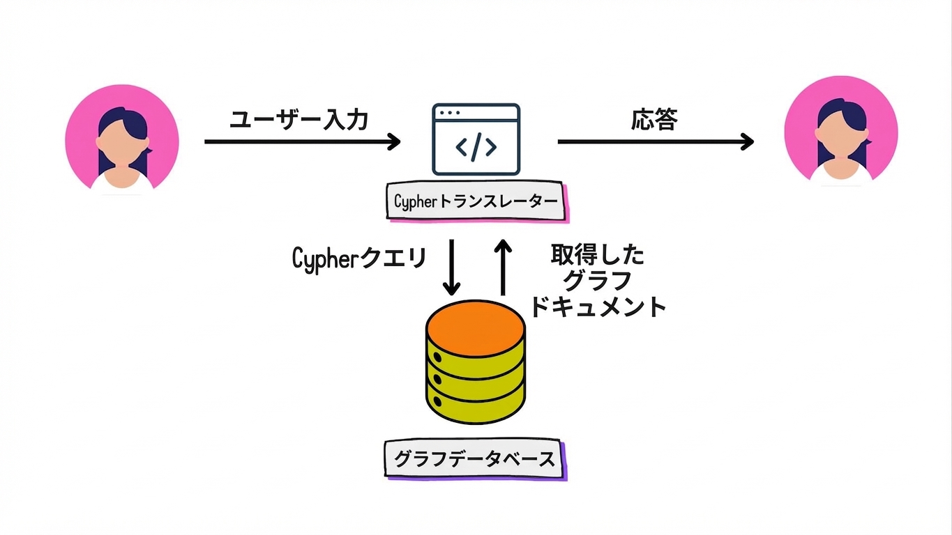 ユーザー入力をCypherクエリに変換し、自然言語で回答するGraph RAGアーキテクチャ。
