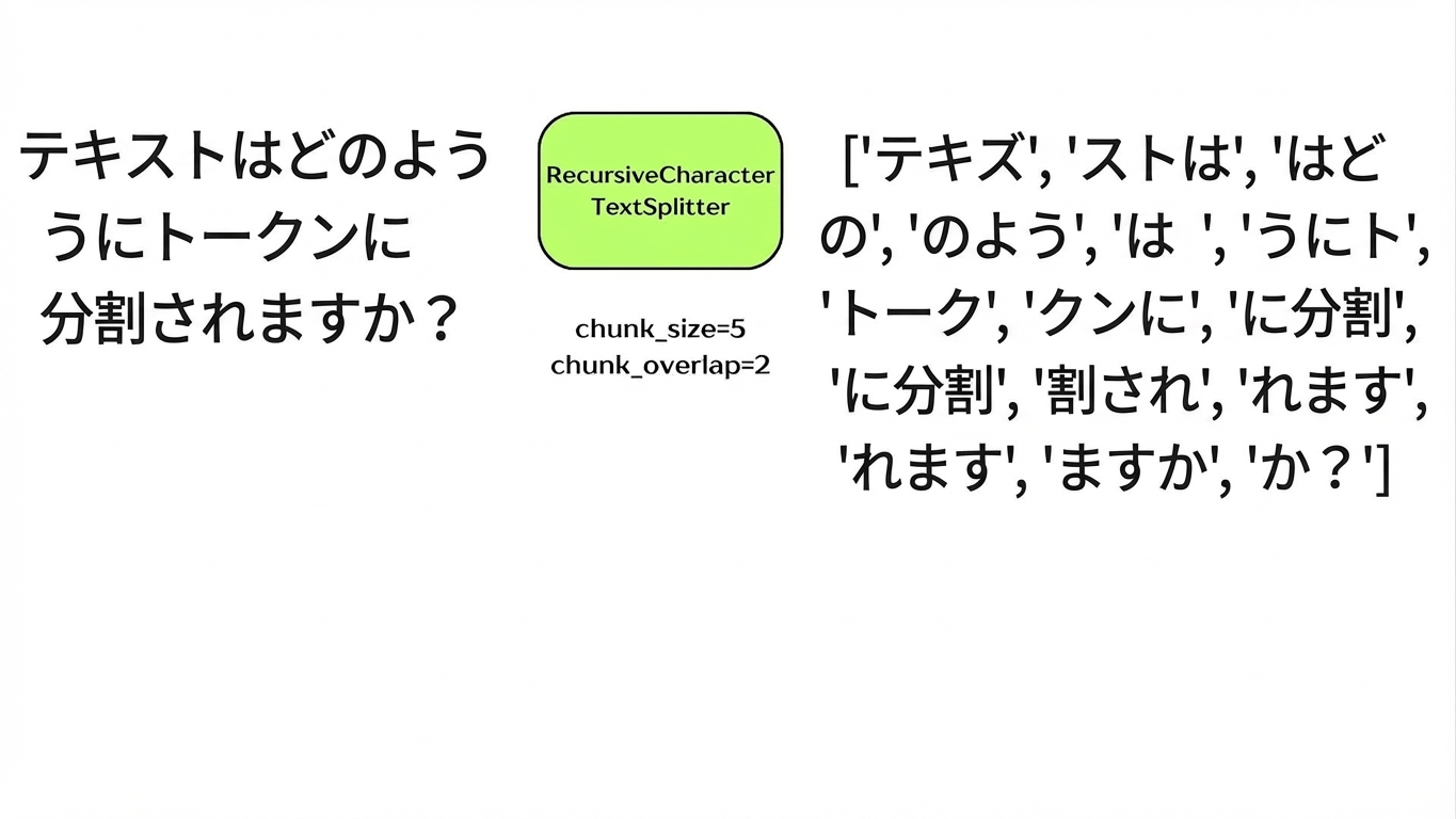 文字数に基づいてテキストをチャンク化する文字分割器。