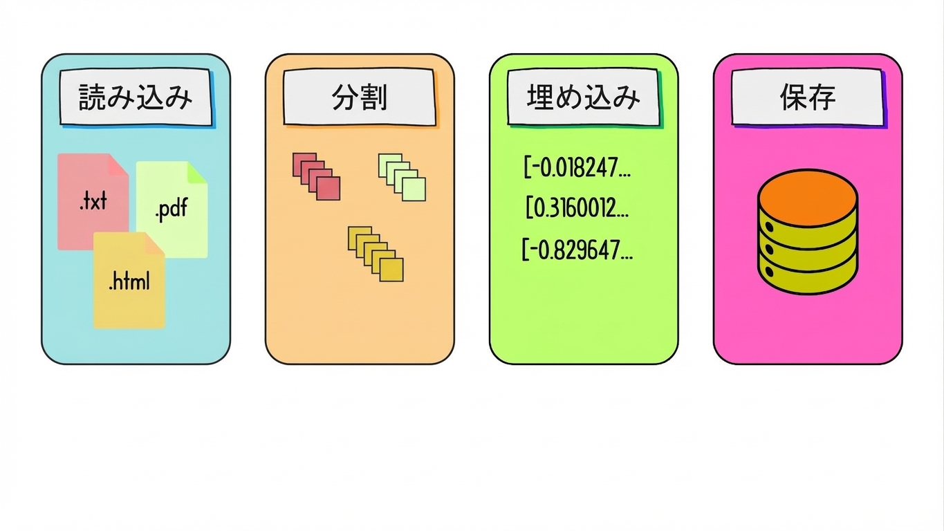 埋め込みと保存の工程を強調。