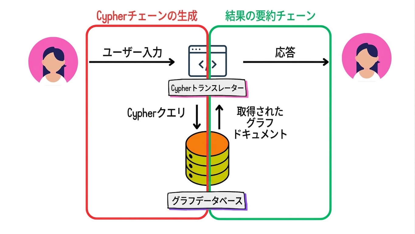 Cypherチェーン生成と結果要約チェーンが強調表示されたGraph RAGアーキテクチャ。