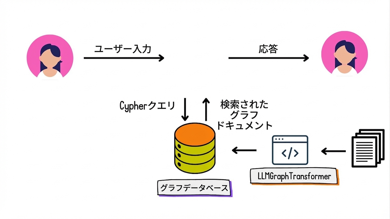 Cypherクエリでグラフドキュメントを取得し、ユーザー入力と自然言語応答を示す図。