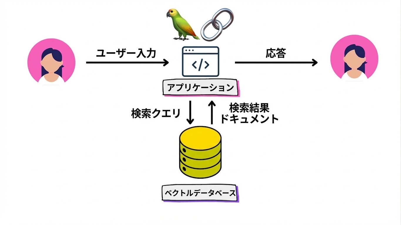 ベクターデータベースから文書を取得し、アプリに返して応答を生成するイメージ。