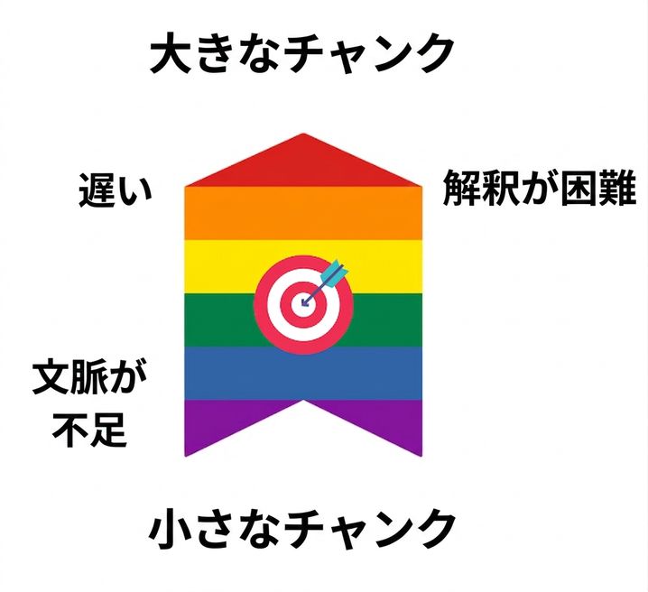 理想的なチャンクサイズは中間に位置します。大きすぎるチャンクは検索が遅くなり、解釈が難しくなることがあり、小さすぎるチャンクは十分な文脈を含まない場合があります。