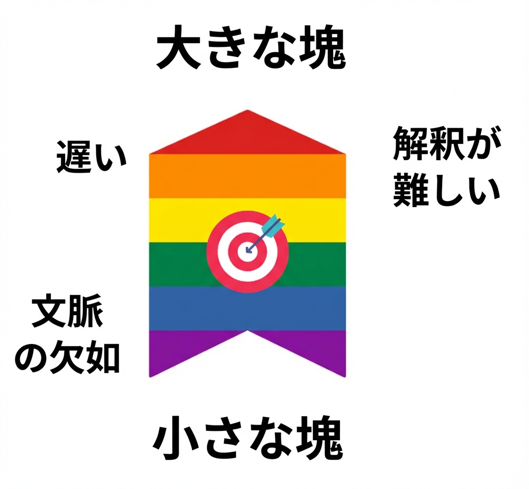 理想的なチャンクサイズは中間。大きすぎると検索が遅く解釈が難しく、小さすぎると文脈不足。