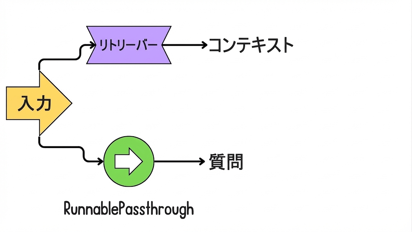 入力がリトリーバーのクエリに使用され、"context"に割り当てられる様子。