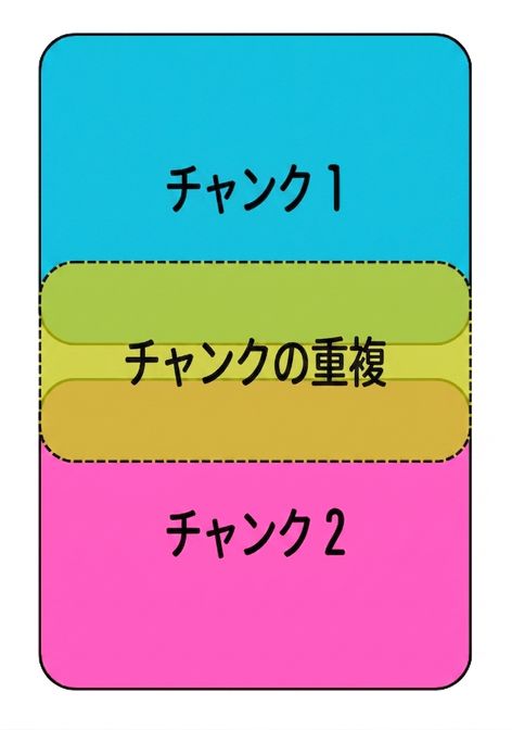 2つのチャンクと、両方に重なる領域が強調されている。