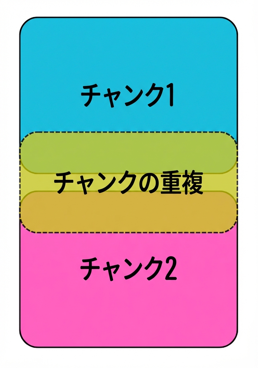 2つのチャンクが重なる領域を強調。