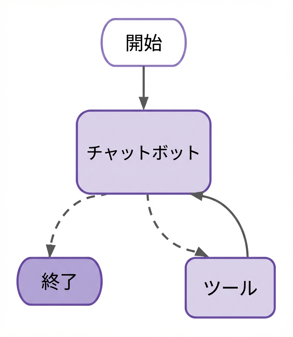 フルグラフのワークフロー。