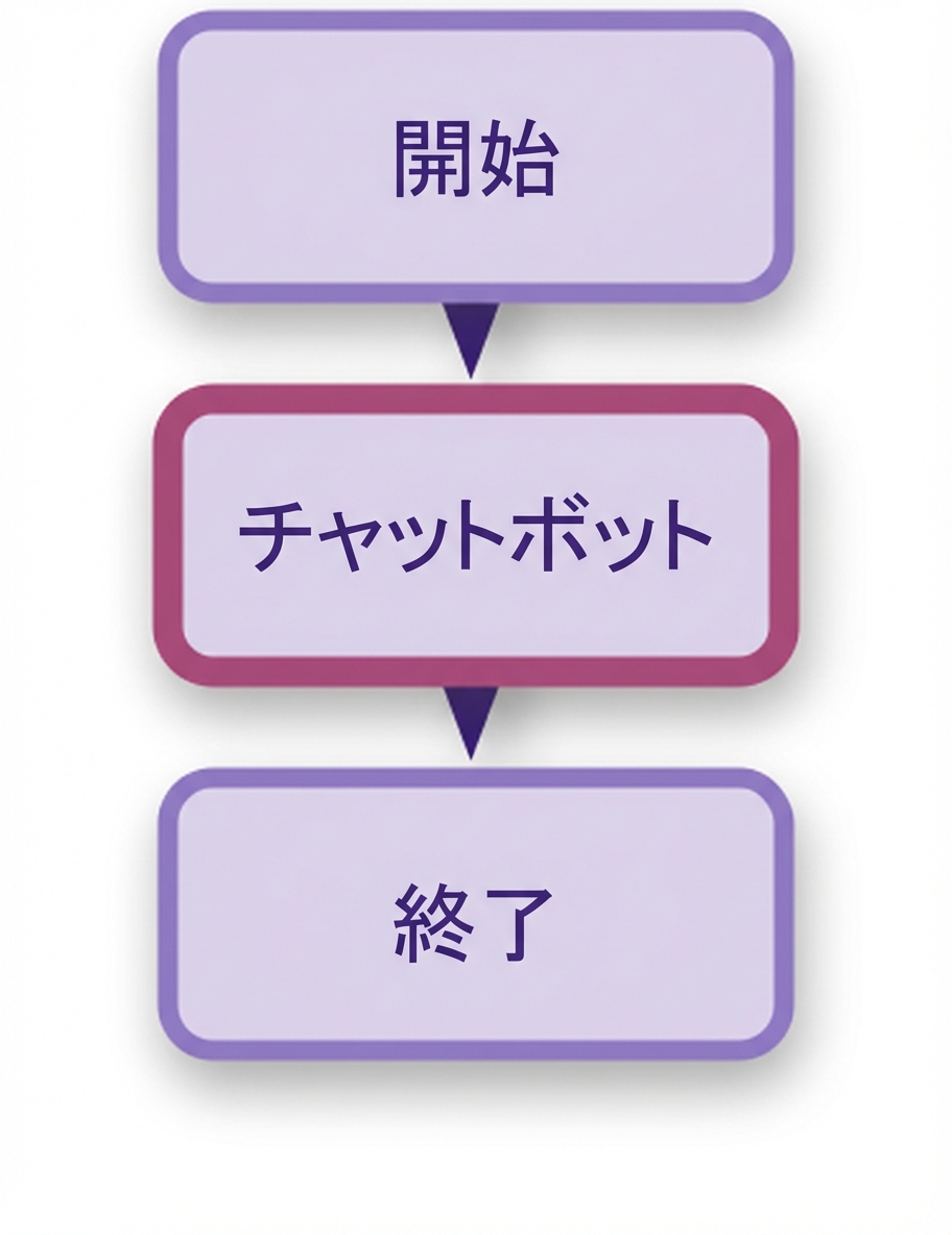 チャットボットの図。