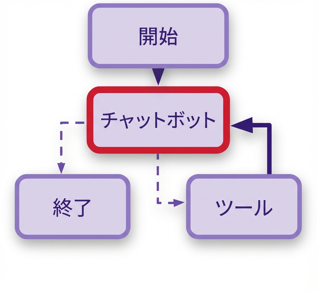 チャットボットのフルワークフロー