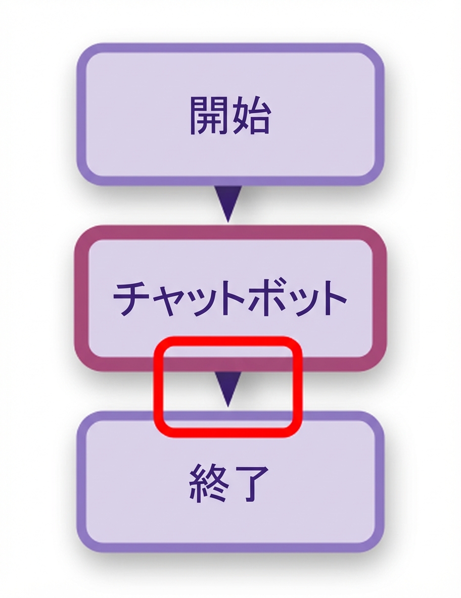 2つ目のエッジが強調されたチャットボット図。