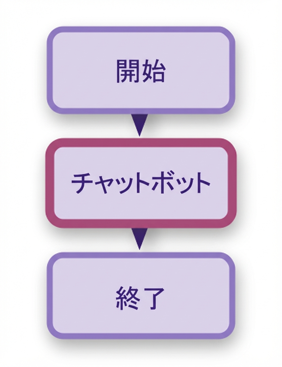 チャットボットの図。