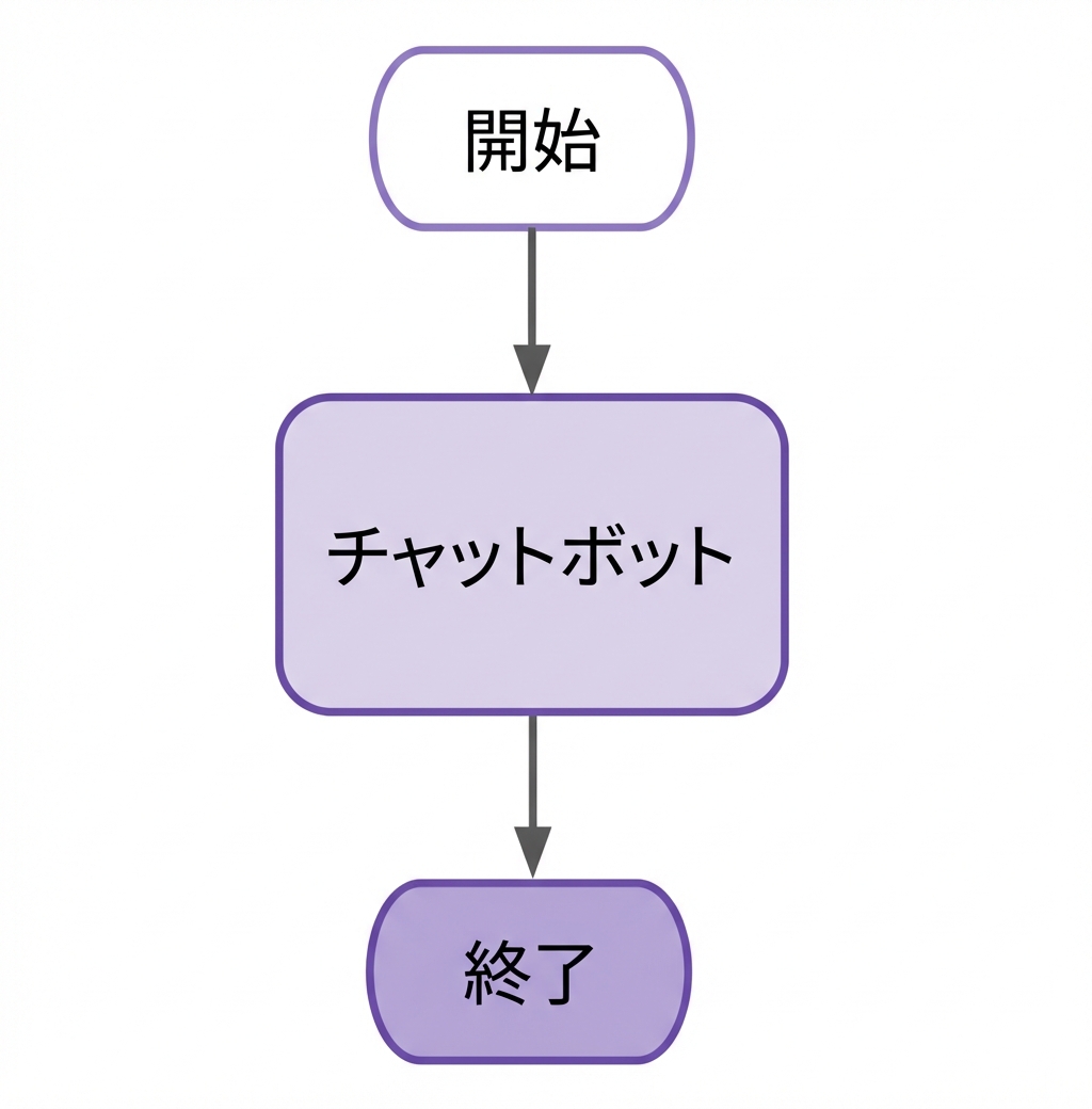 基本的なチャットボットのLangGraph図。