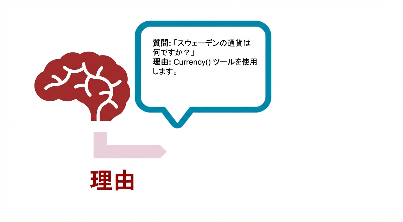 脳と、問い合わせと推論を示す吹き出しの図。