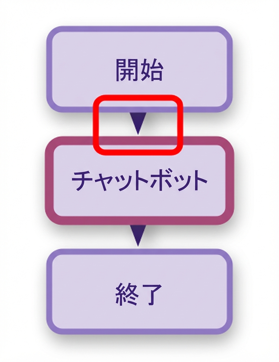 最初のエッジが強調されたチャットボット図。