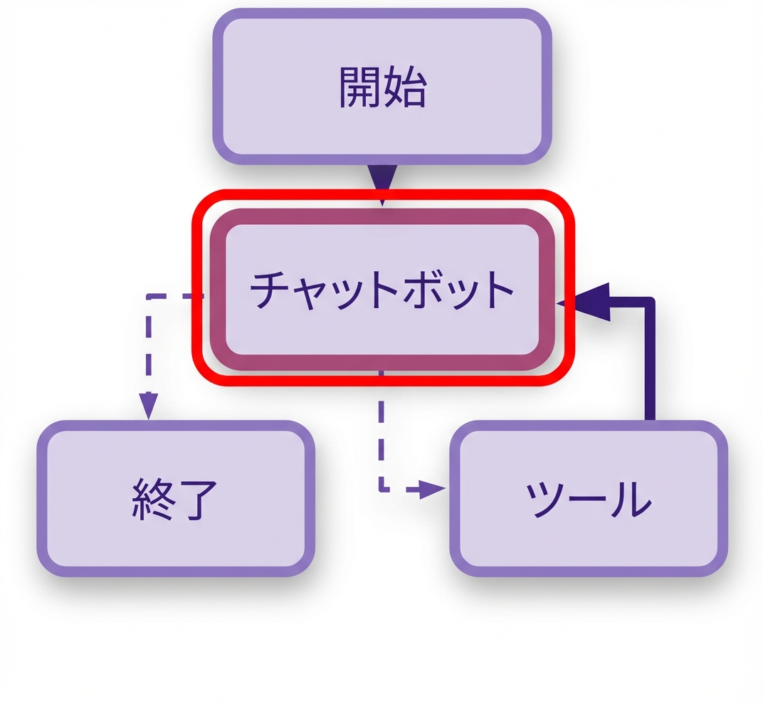 Call_model のルールを強調。