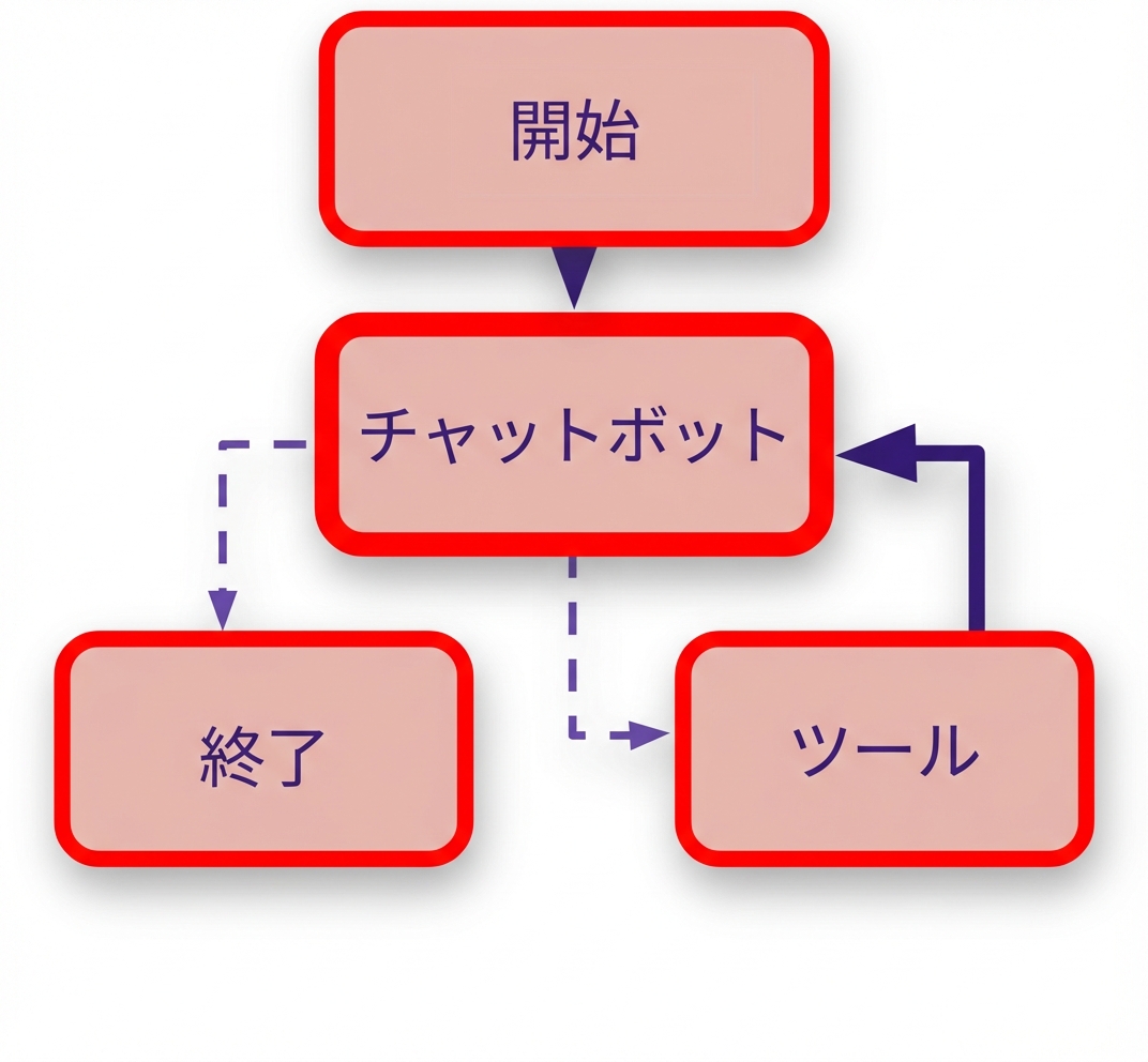 Call_model のルールを強調。