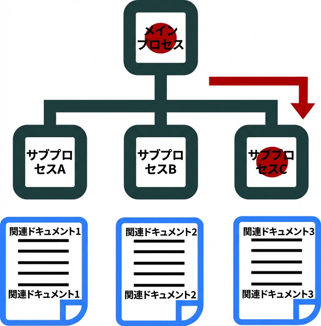 フローチャートと、その下にエッジの結果を表す3つのドキュメントアイコンの図。