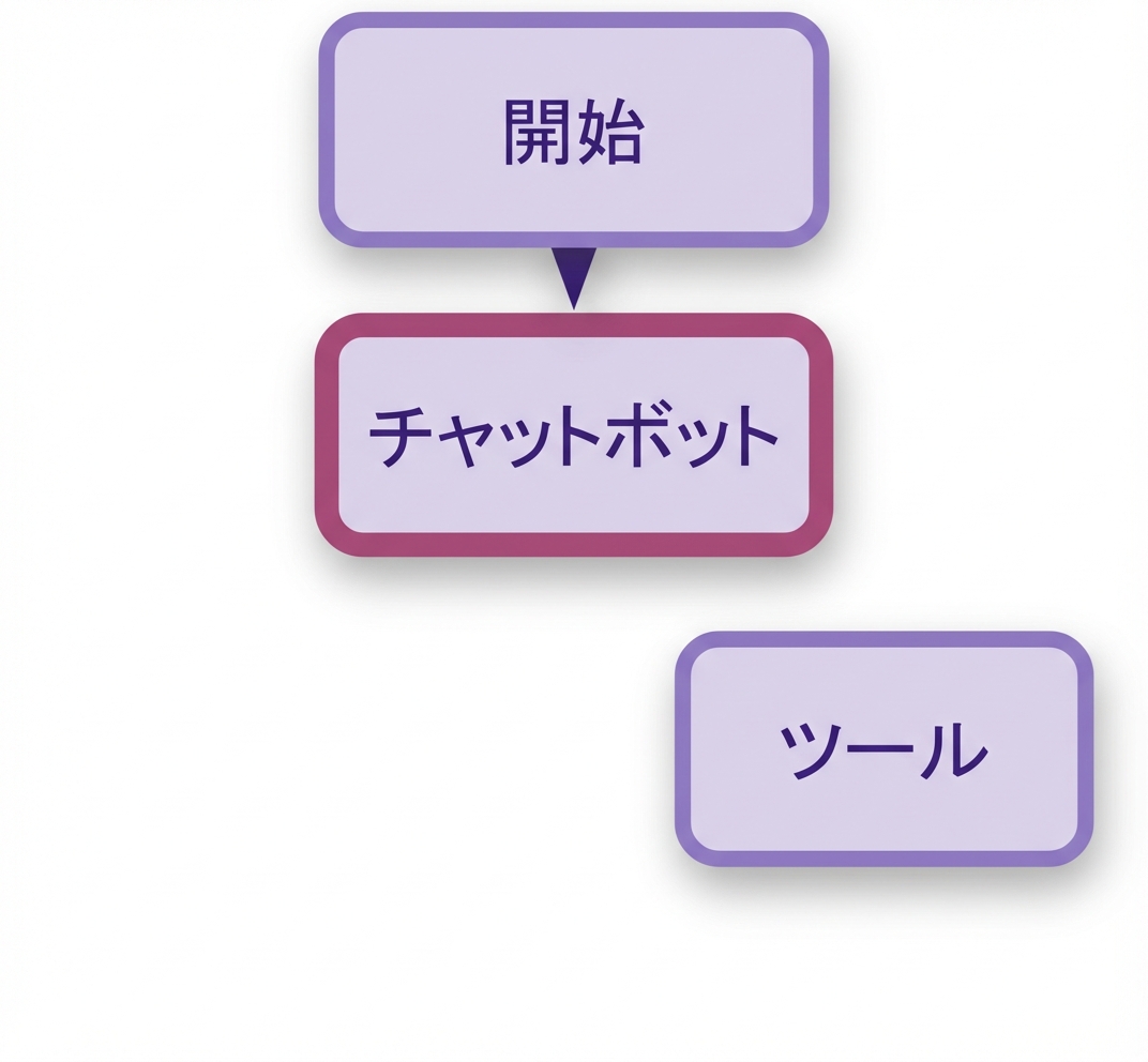 START ノードをチャットボットに追加。