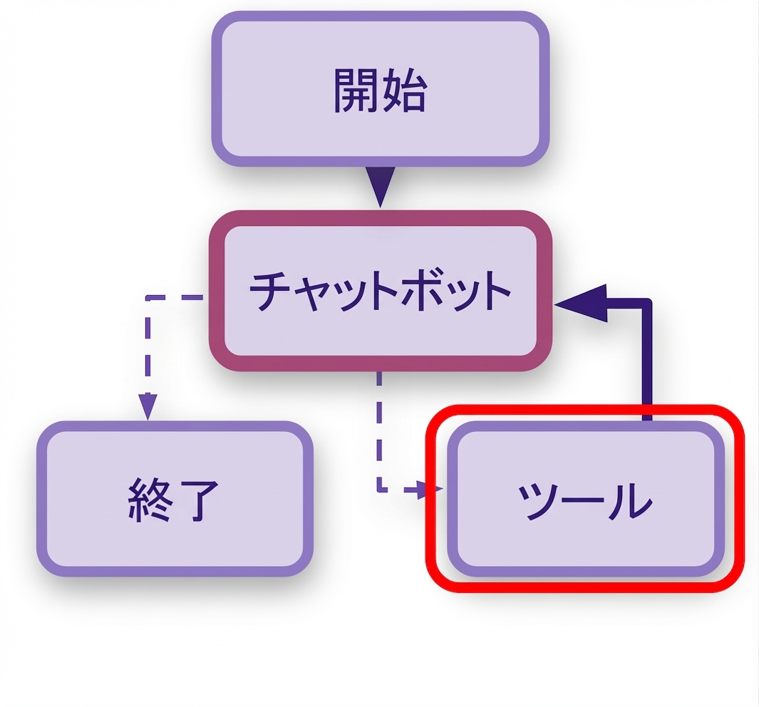 Call_model のルールを強調。