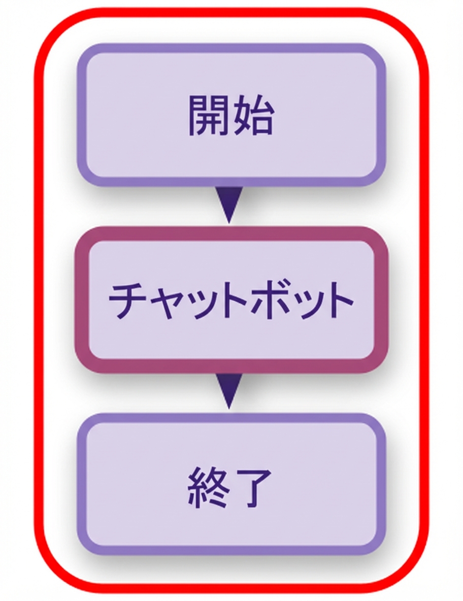 全体が強調されたチャットボット図。