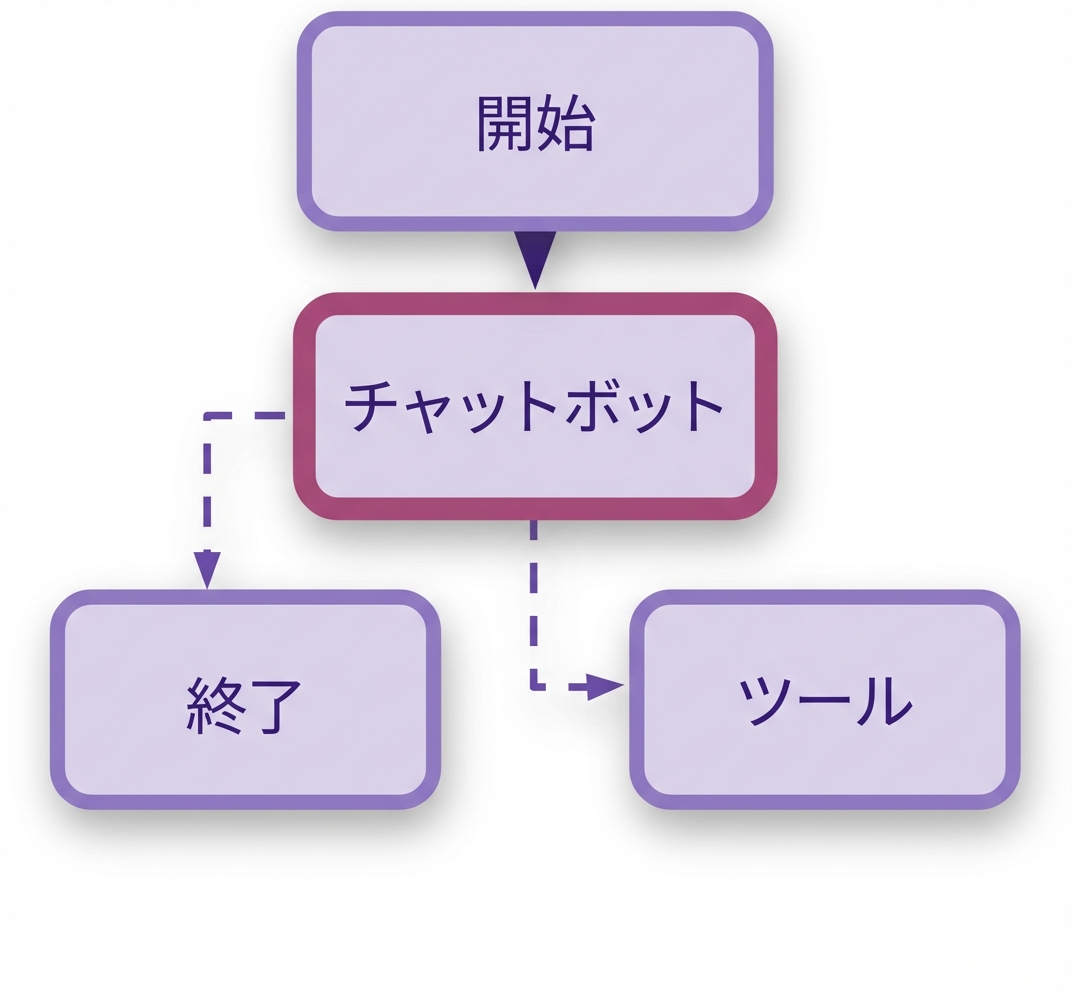 条件を追加したグラフ。