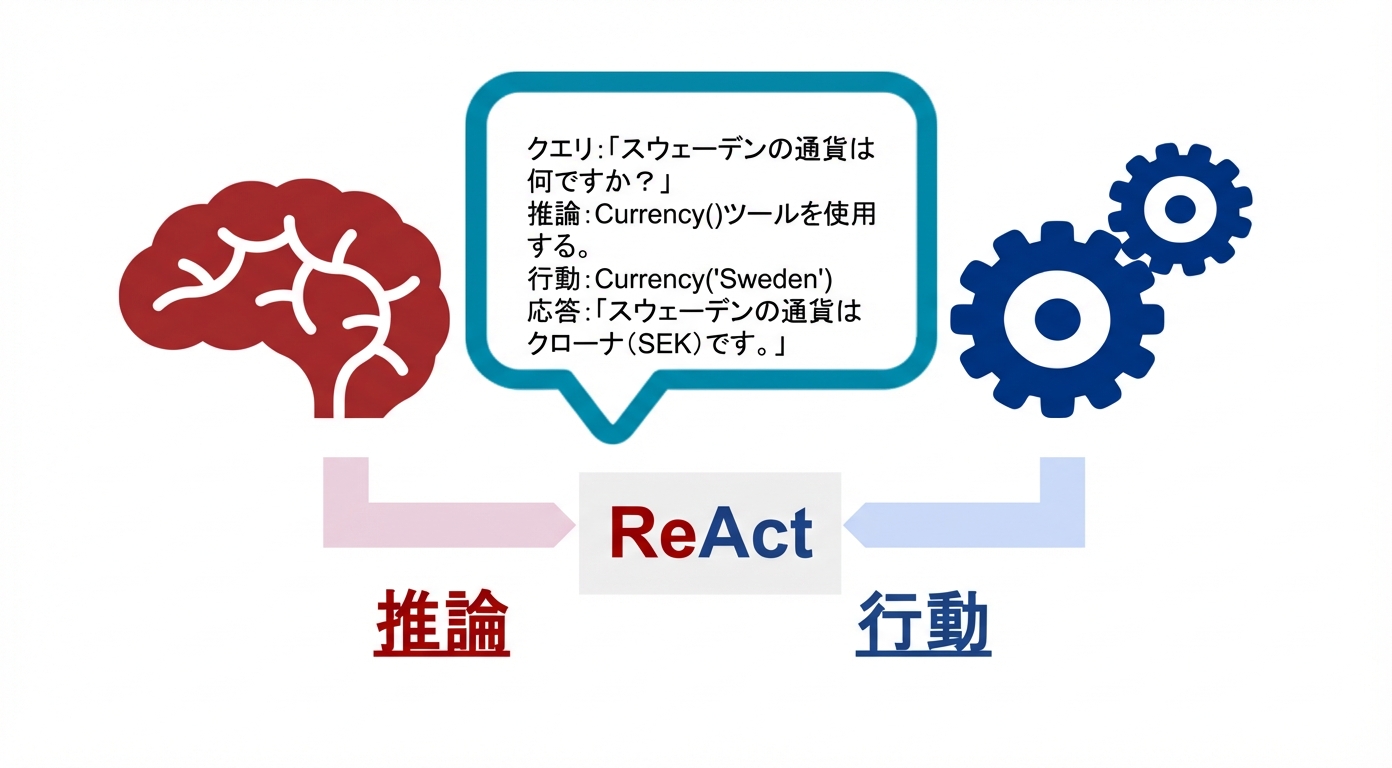 ReAct エージェントの構成要素を示す脳と歯車、吹き出しの図。下に ReAct のラベル。