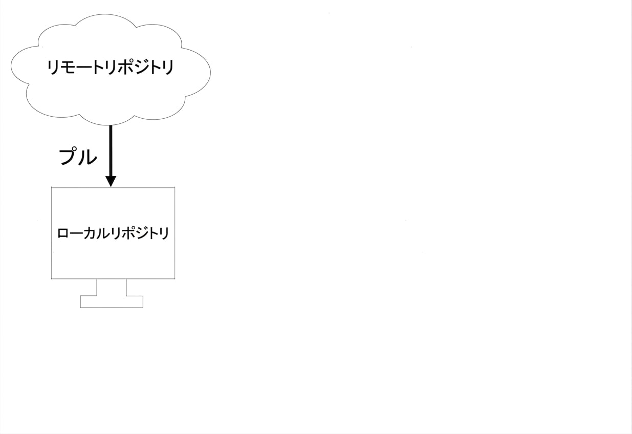 リモートからローカルリポジトリへプルする