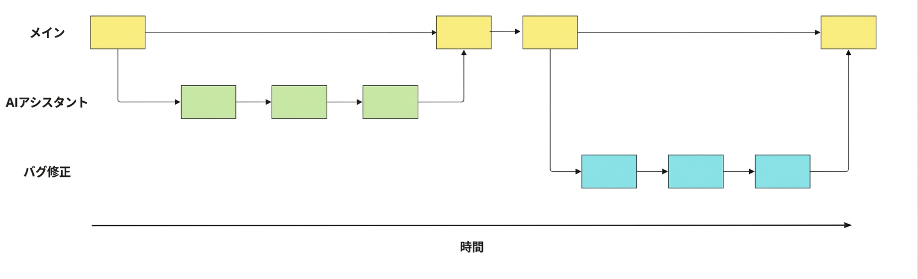 mainブランチから作成されたbug-fixブランチ。3件のコミットを行い、その後main にマージする前の状態