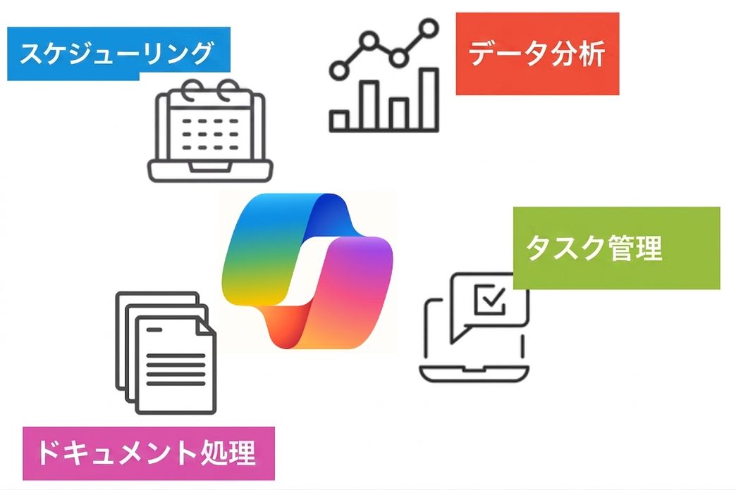 Copilotの中央のカラフルなロゴを囲む、スケジューリング、データ分析、タスク管理、ドキュメント処理を表すアイコン。