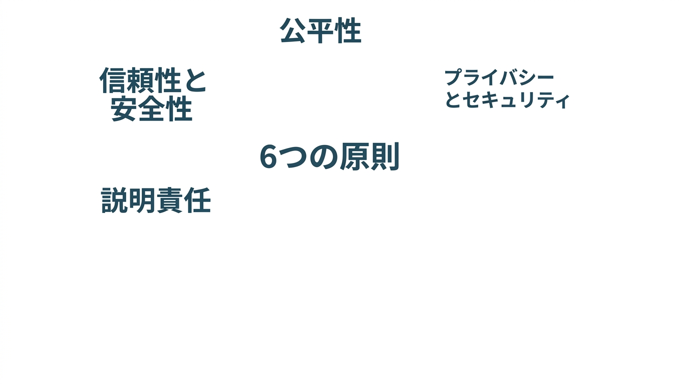 「6つの原則」と書かれたテキスト。周囲には、その原則を示す用語として、公平性、プライバシーとセキュリティ、信頼性と安全性、説明責任が配置されている