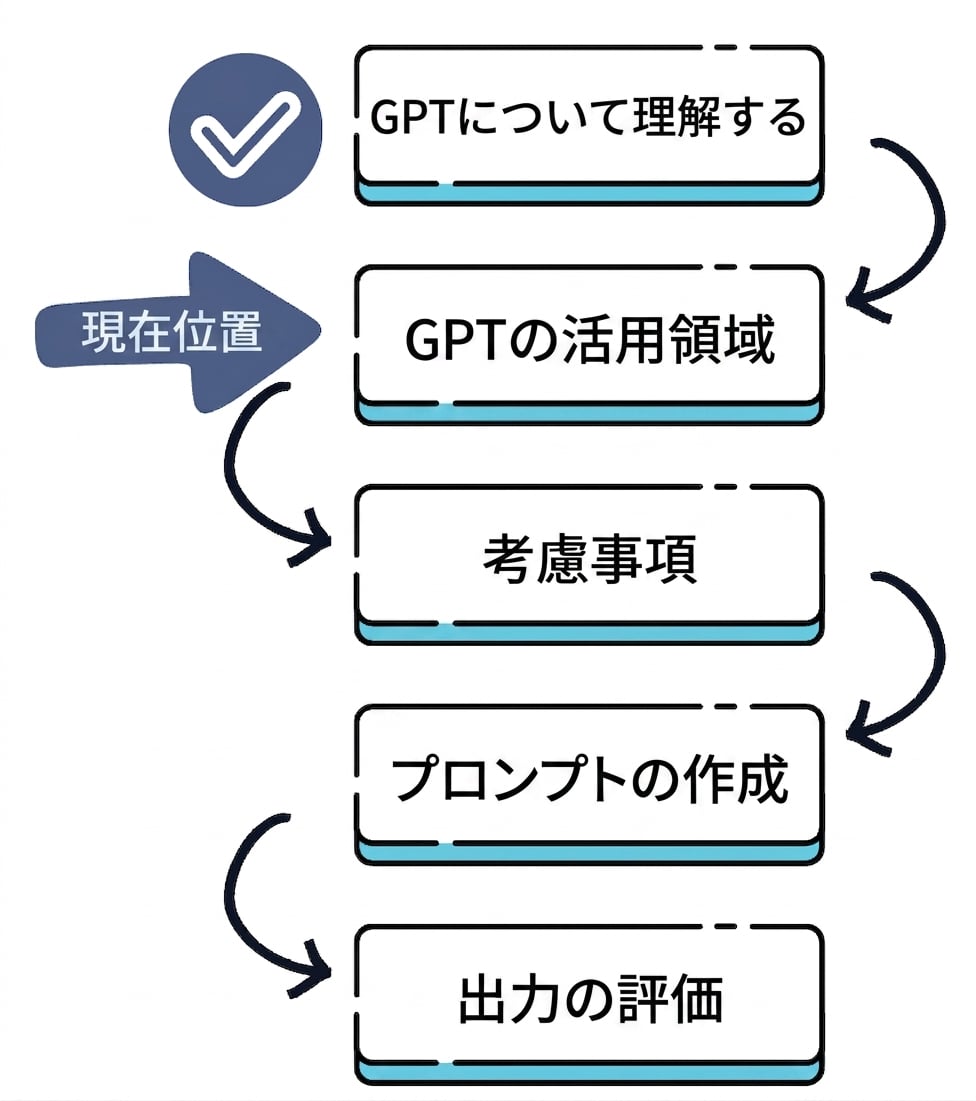 GPTの理解から出力評価までのコース計画