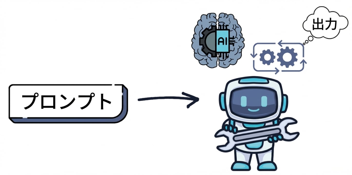 プロンプトがGPTに入る図