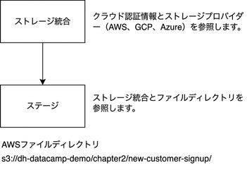 フローチャート図のステージ作成の画像