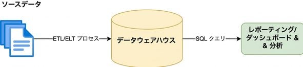 分析ワークフローのチャート。 データはデータウェアハウス内のSQLテーブルに読み込まれ、分析やレポート／ダッシュボードのインサイト用にクエリできます。