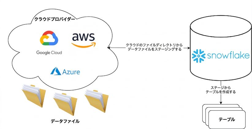 Cloud Providers と Snowflake 間のワークフローの図