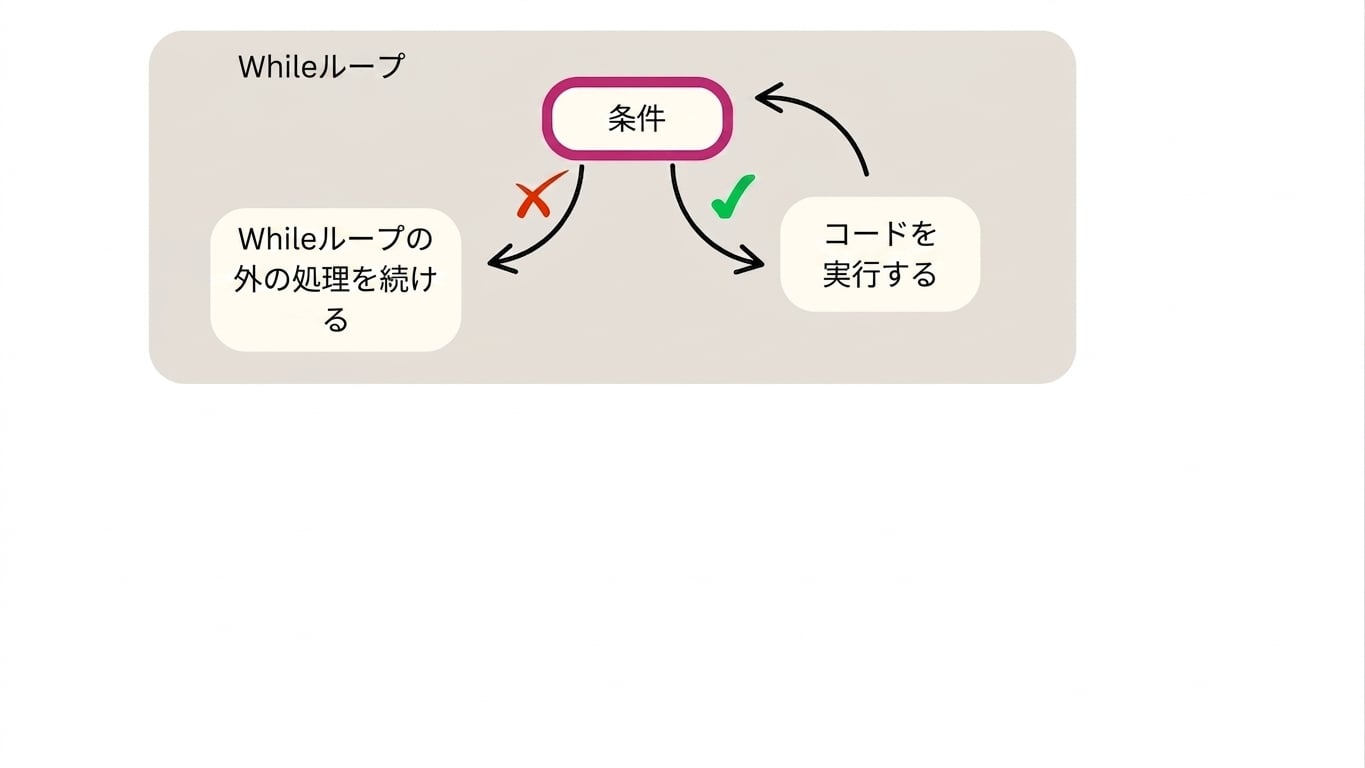 while ループの模式図