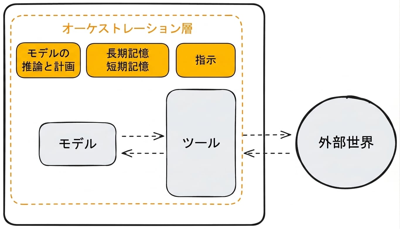 detailed_orchestration