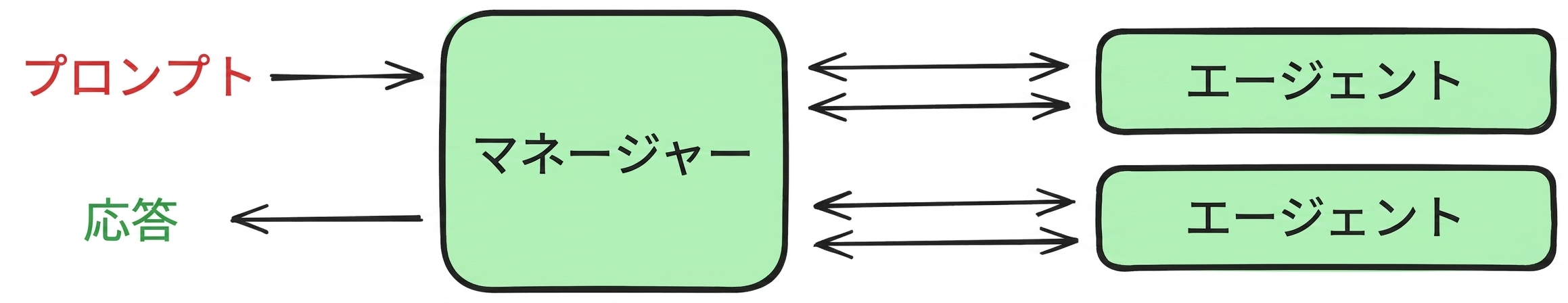manager_pattern
