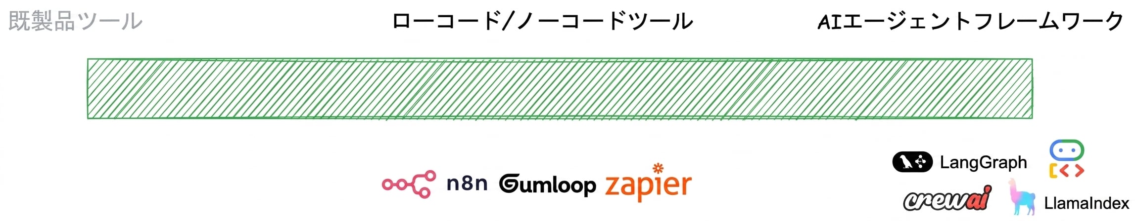 AIエージェントツールの全体像
