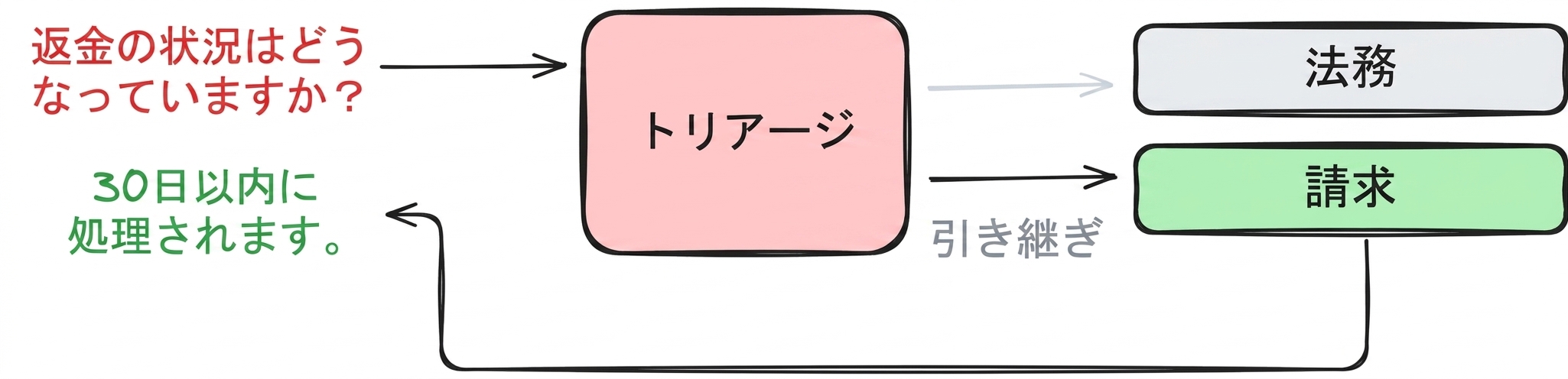 分散型の例