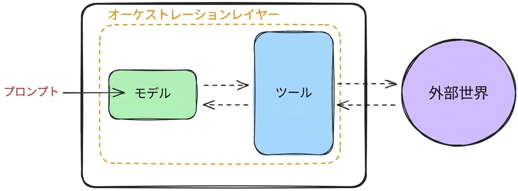 components