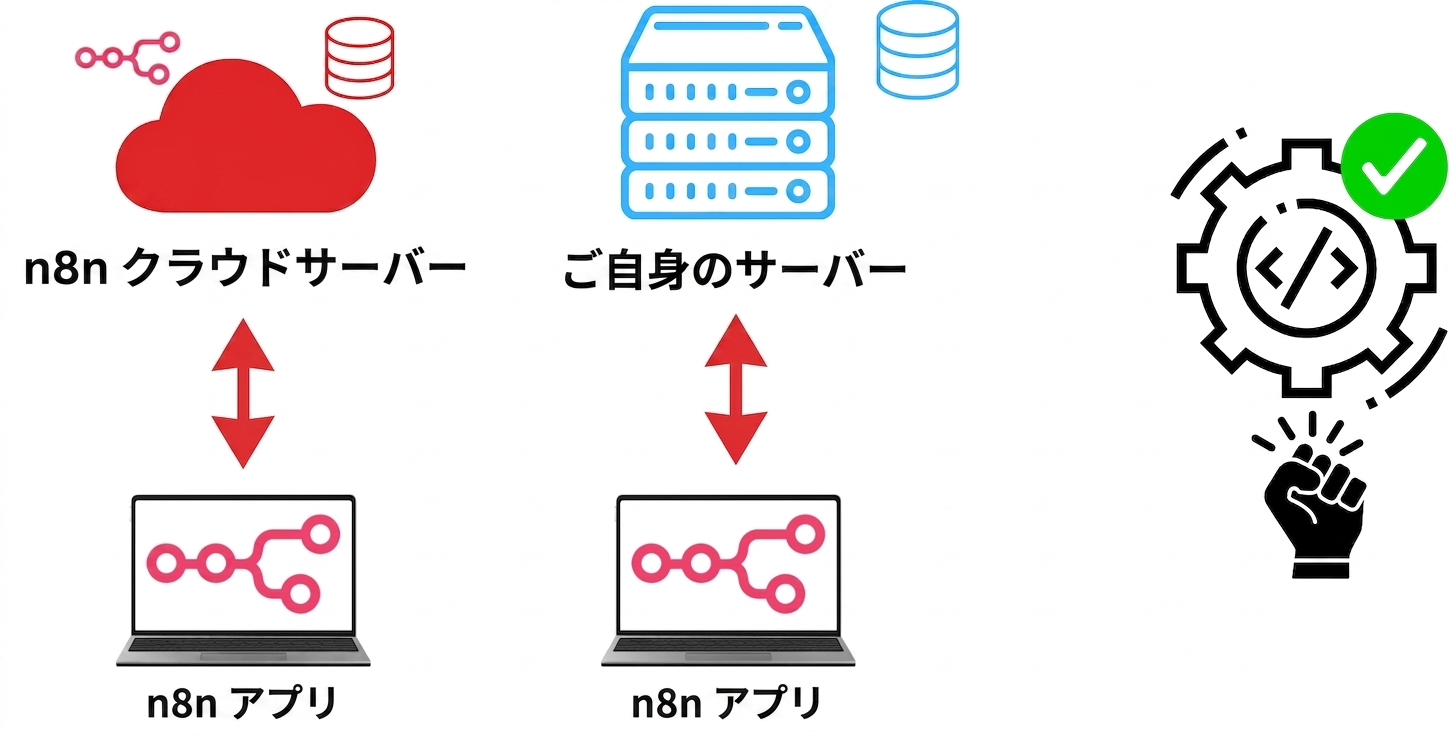 セルフホスト_自動化するタイミング.png